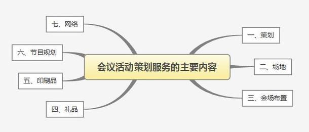會議活動策劃服務(wù)的主要內(nèi)容及所具備的要素-杭州de文化